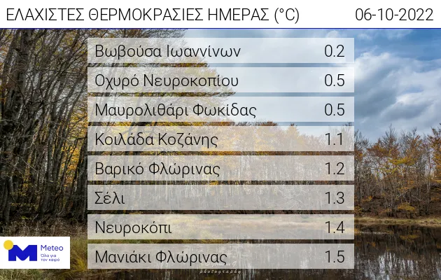 Πίνακας με θερμοκρασίες