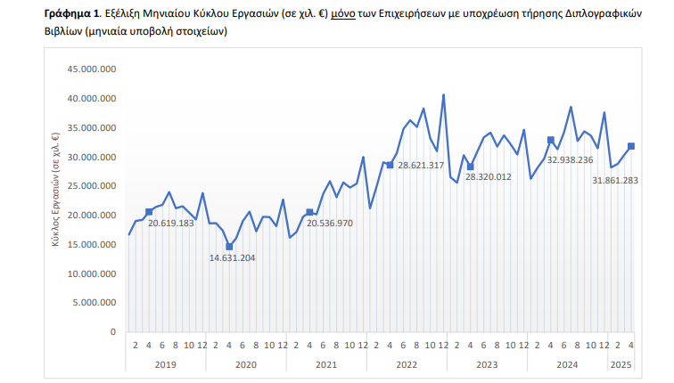 ΕΛΣΤΑΤ: Μείωση 3,3% σημείωσε ο τζίρος