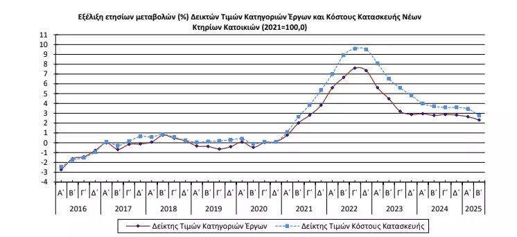 ΕΛΣΤΑΤ