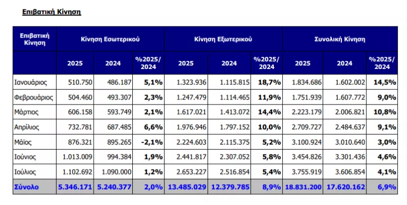Ελ. Βενιζέλος: Αύξηση 4,1% στην επιβατική κίνηση τον Ιούλιο
