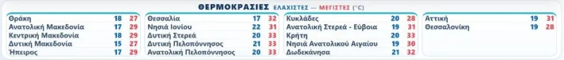 Θερμοκρασίες