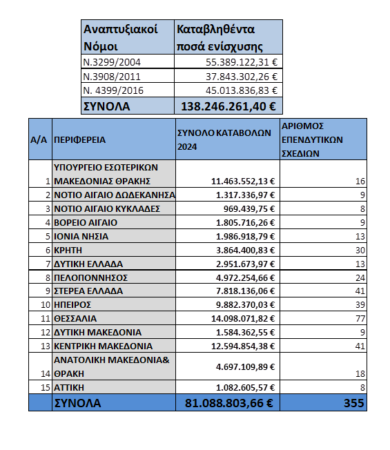 Επενδυτικά σχέδια