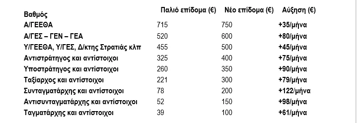 Επιδόματα