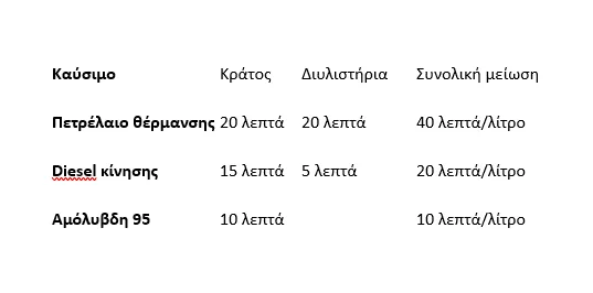 Επιδότηση καύσιμα