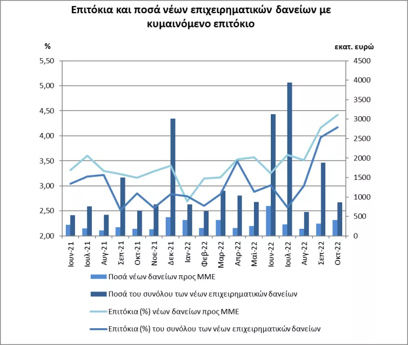 Επιτόκια 