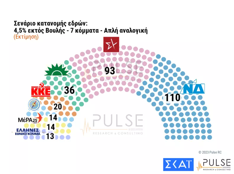 επτακομματική βουλή- κατανομή εδρών