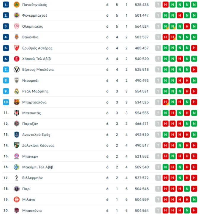 Euroleague βαθμολογία