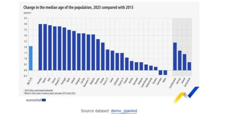 Μέση ηλικία, ΕΕ