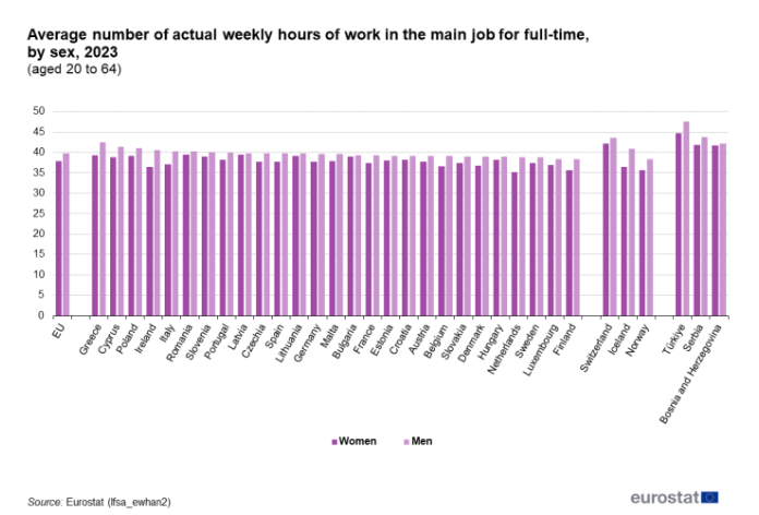 Γράφημα: Ωρες εργασίας στην ΕΕ 
