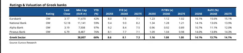 Euroxx: Ισχυρό δεύτερο τρίμηνο για τις ελληνικές τράπεζες