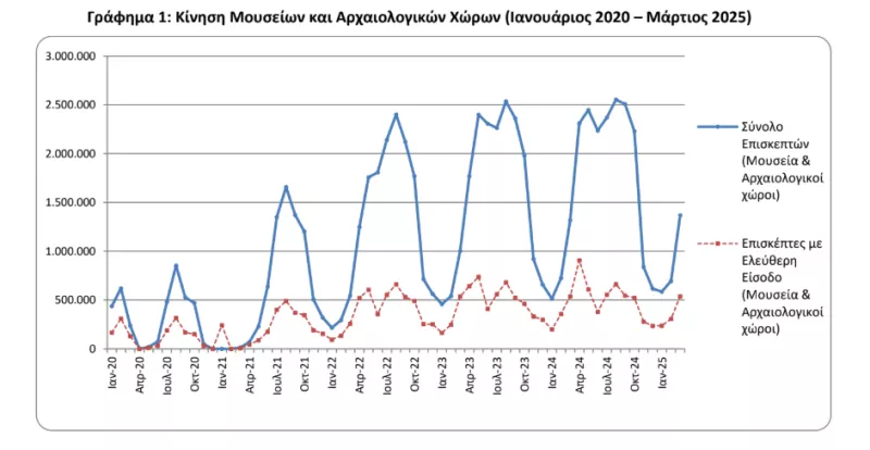 ΕΛΣΤΑΤ: Αύξηση 3,8% στον αριθμό των επισκεπτών στα μουσεία τον Μάρτιο ΕΛΣΤΑΤ: Αύξηση 3,8% στον αριθμό των επισκεπτών στα μουσεία τον Μάρτιο