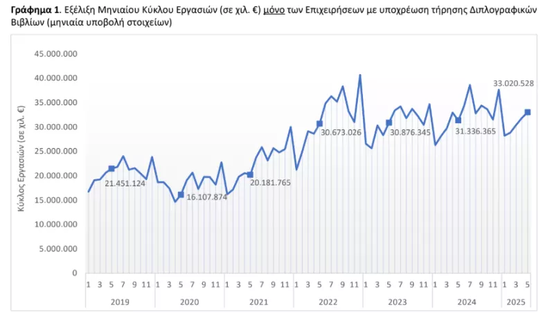 Διάγραμμα μηνιαίου κύκλου εργασιών