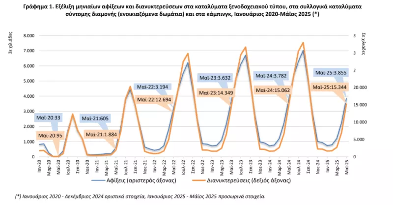 ΕΛΣΤΑΤ: Αύξηση 1,94% στις αφίξεις και 1,87% στις διανυκτερεύσεις τον Μάϊο