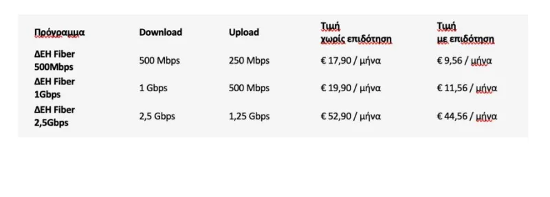 Τιμές ΔΕΗ Fiber ίντερνετ