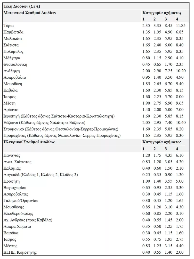 Πίνακας διοδίων Ελλάδας