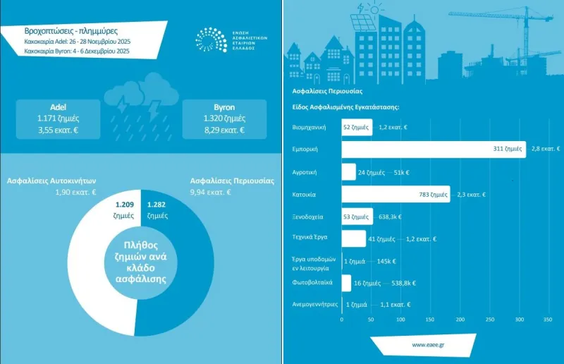 Διάγραμμα ασφαλιστικών ζημιών