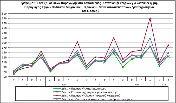 Γράφημα κατασκευαστικού δείκτη