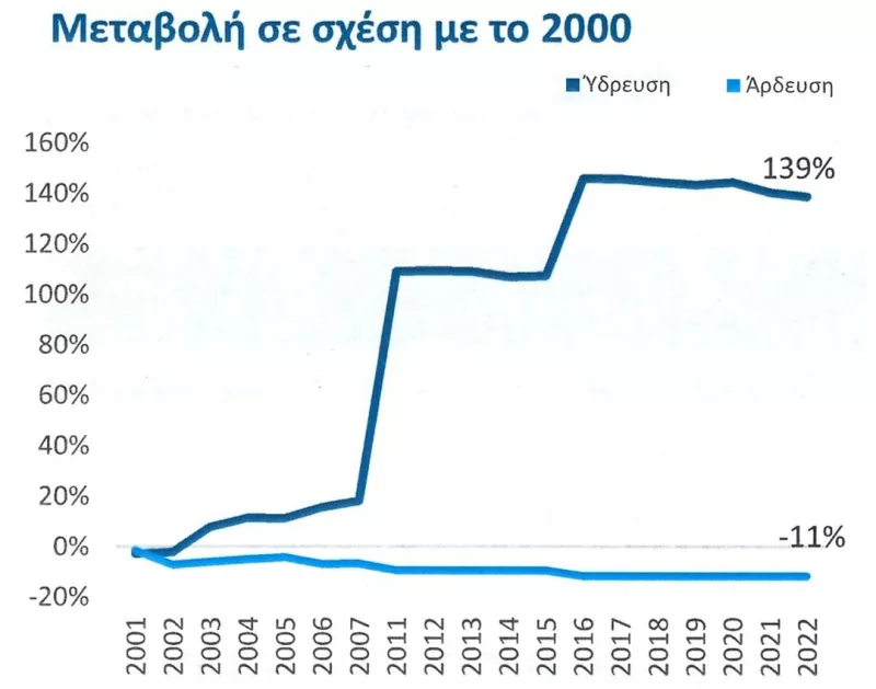 Διάγραμμα μεταβολής χρήσης νερού