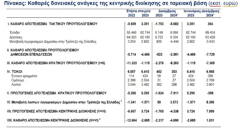 Ταμειακό αποτέλεσμα κρατικού προϋπολογισμού