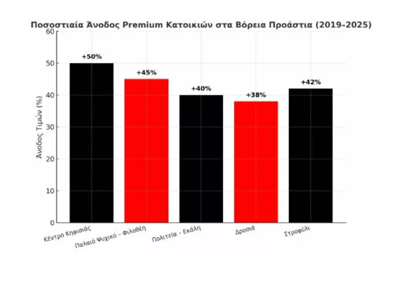 Άνοδος ακινήτων βορείων προαστίων