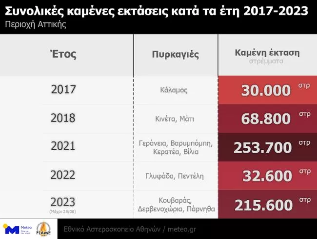 Φωτιά