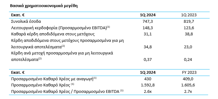 ΓΕΚ ΤΕΡΝΑ: Οικονομικά αποτελέσματα α' τριμήνου 2024