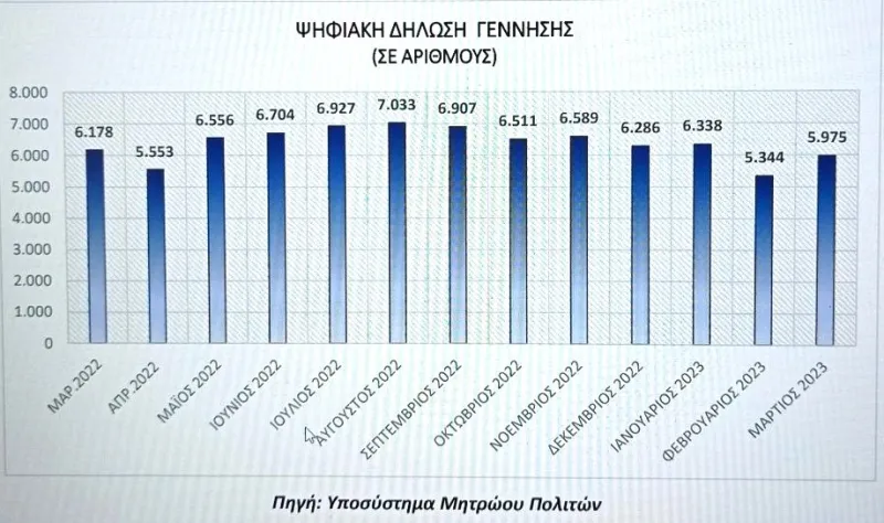 γεννήσεις 