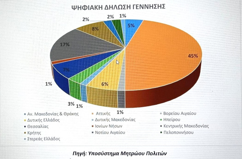 γεννήσεις 