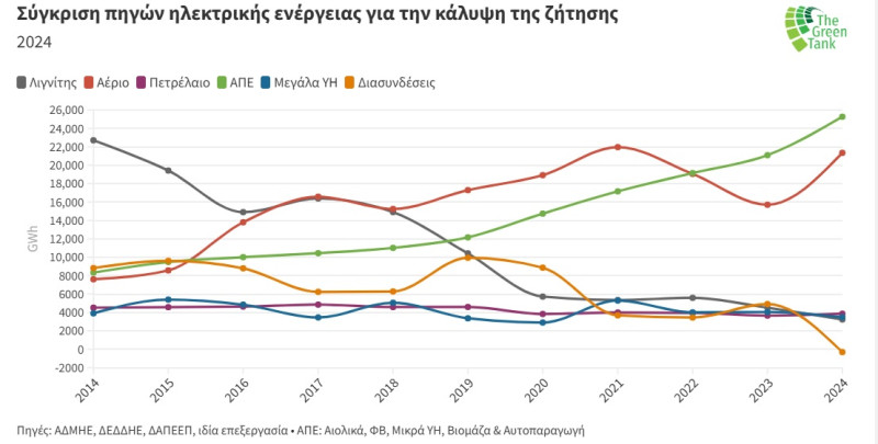 Σύγκριση πηγών ηλεκτρικής ενέργειας για την κάλυψη της ζήτησης