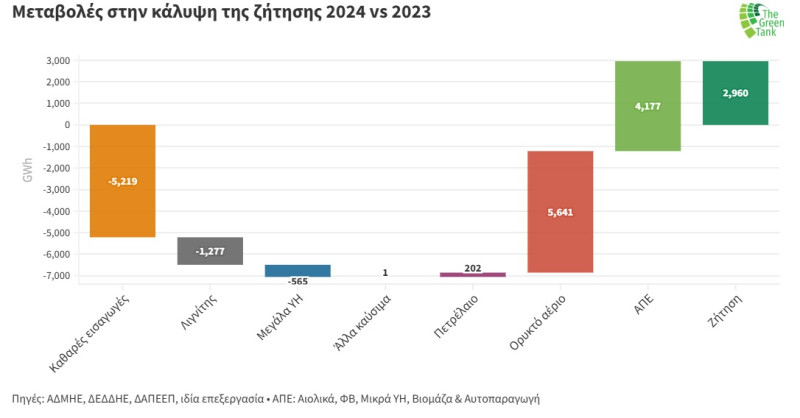 Μεταβολές στην κάλυψη της ζήτησης 2024 vs 2023