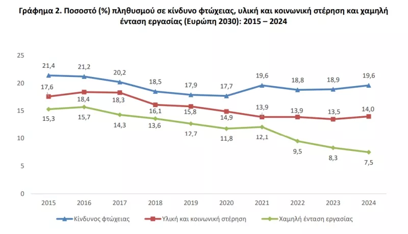 Κίνδυνος φτώχειας