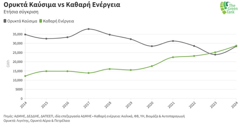 Ορυκτά Καύσιμα vs Καθαρή Ενέργεια