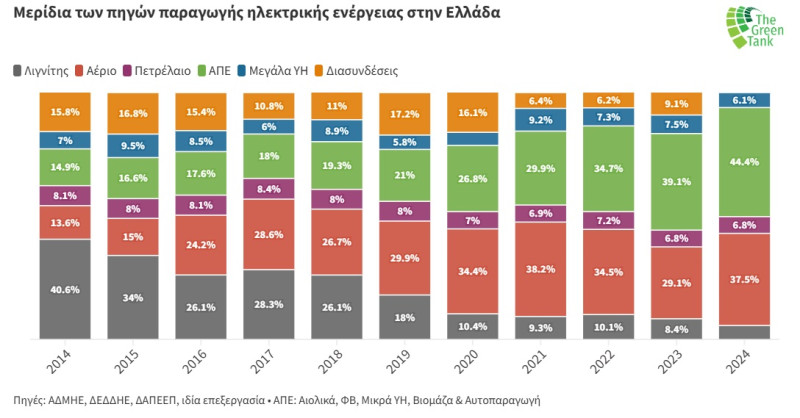 Μερίδια των πηγών παραγωγής ηλεκτρικής ενέργειας στην Ελλάδα