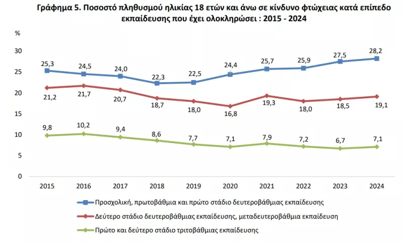 Κίνδυνος φτώχειας