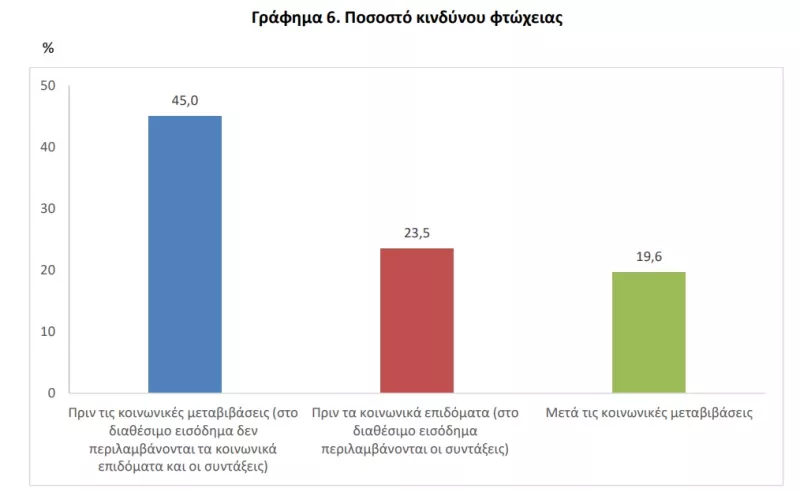 Κίνδυνος φτώχειας