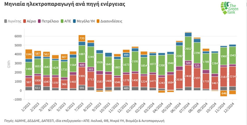 Μηνιαία ηλεκτροπαραγωγή ανά πηγή ενέργειας