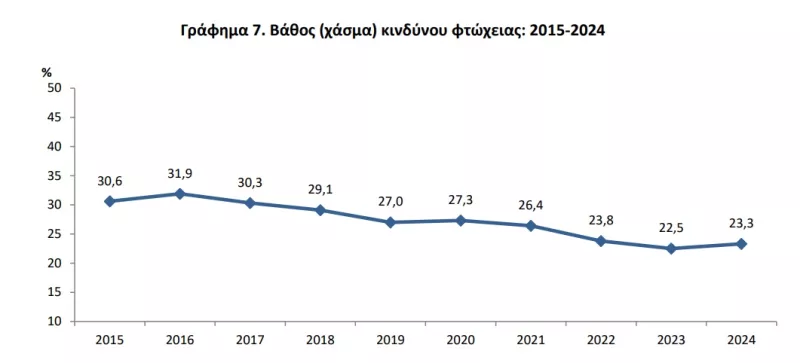 Κίνδυνος φτώχειας