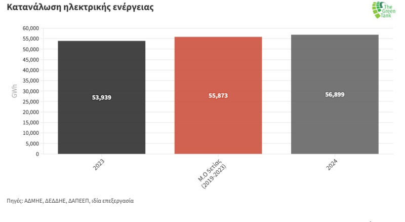 Κατανάλωση ηλεκτρικής ενέργειας