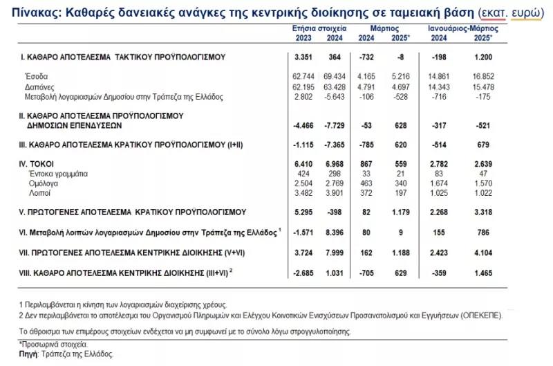 γραφημα