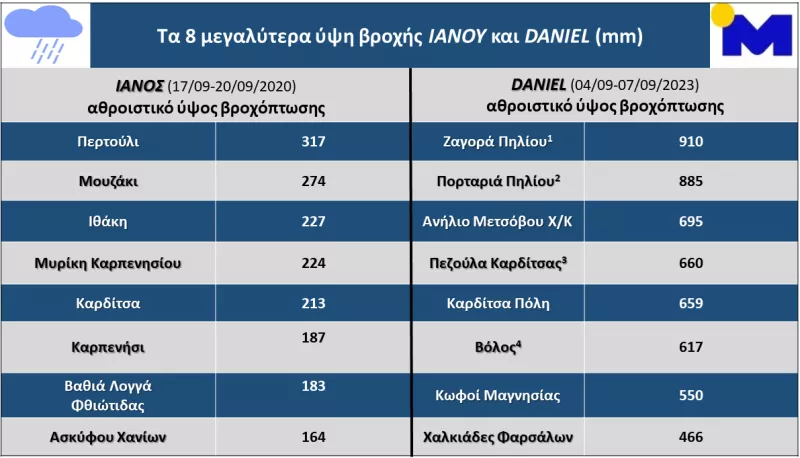 ιανος ντανιελ