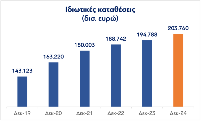 Ιδιωτικές καταθέσεις