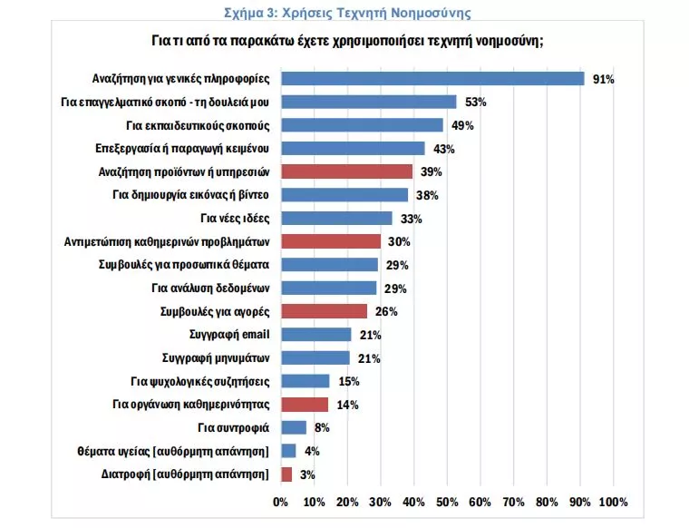 Τεχνητή νοημοσύνη, Έρευνα ΙΕΛΚΑ