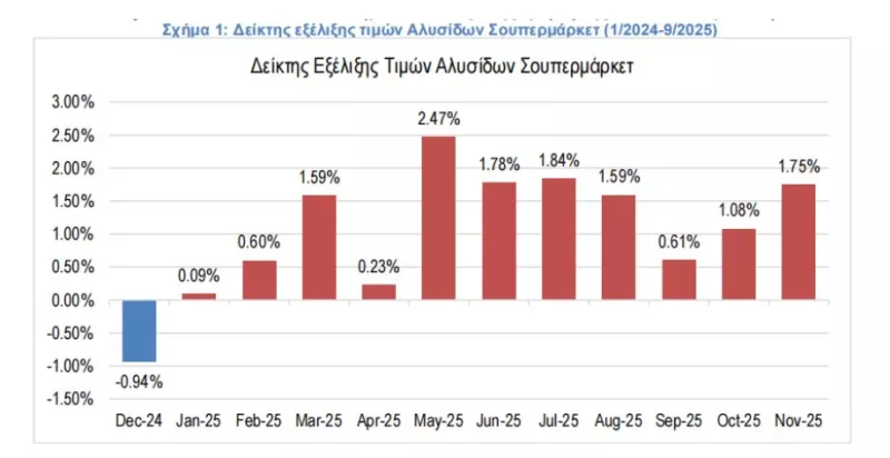 Πληθωρισμός σούπερ μάρκετ