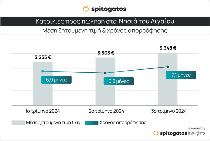 Κατοικίες