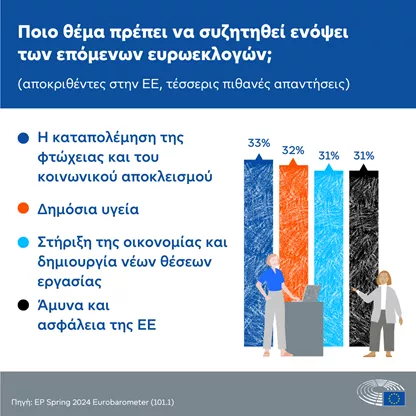 Ευρωβαρόμετρο: Τα θέματα να συζητηθούν ενόψει των ευρωεκλογών