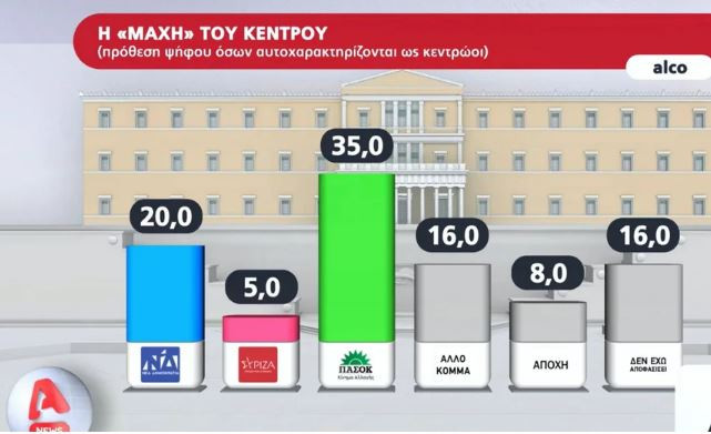 δημοσκοπηση