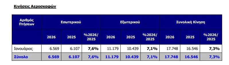 Κινήσεις αεροσκαφών