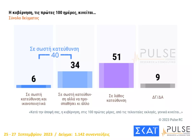 κυβέρνηση 100 μέρες