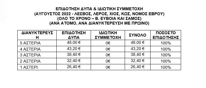 Κοινωνικός τουρισμός 