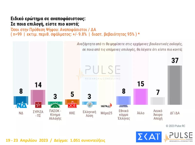 ειδικό ερώτημα για αναποφάσιστους